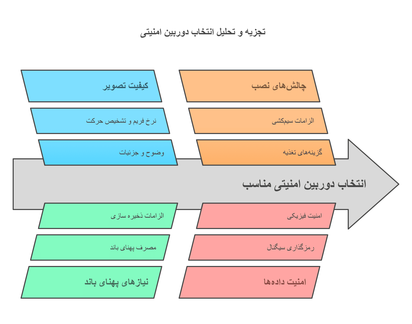 دوربین_های IP در مقابل دوربین_های آنالوگ