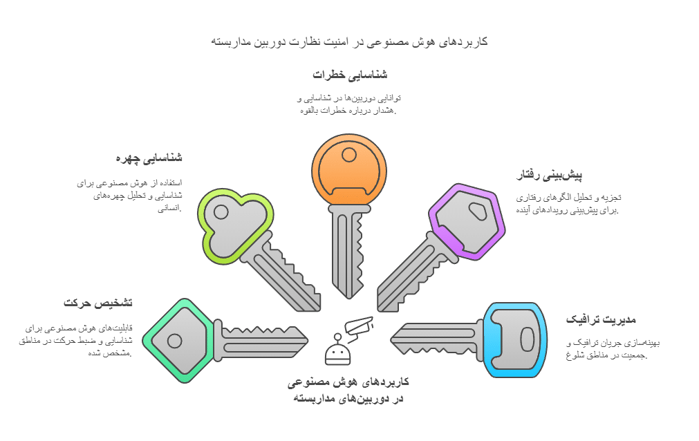 کاربردهای هوش مصنوعی در امنیت نظارت دوربین مداربسته