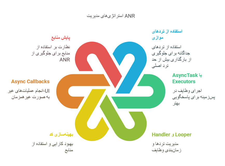 Strategies and techniques for prevention and management of ANR technology