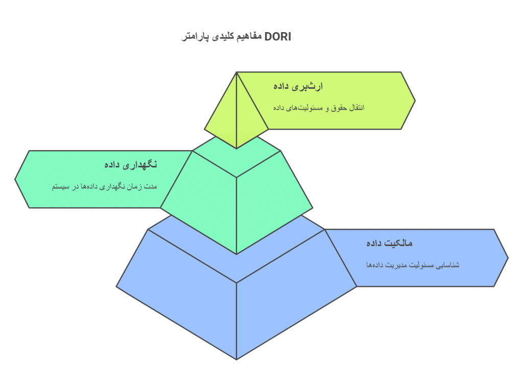 مفاهیم کلیدی پارامتر DORI