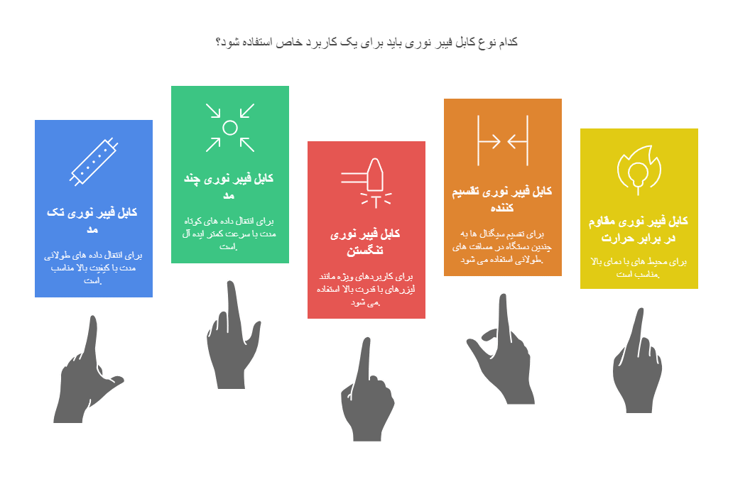 معرفی انواع کابل های فیبر نوری