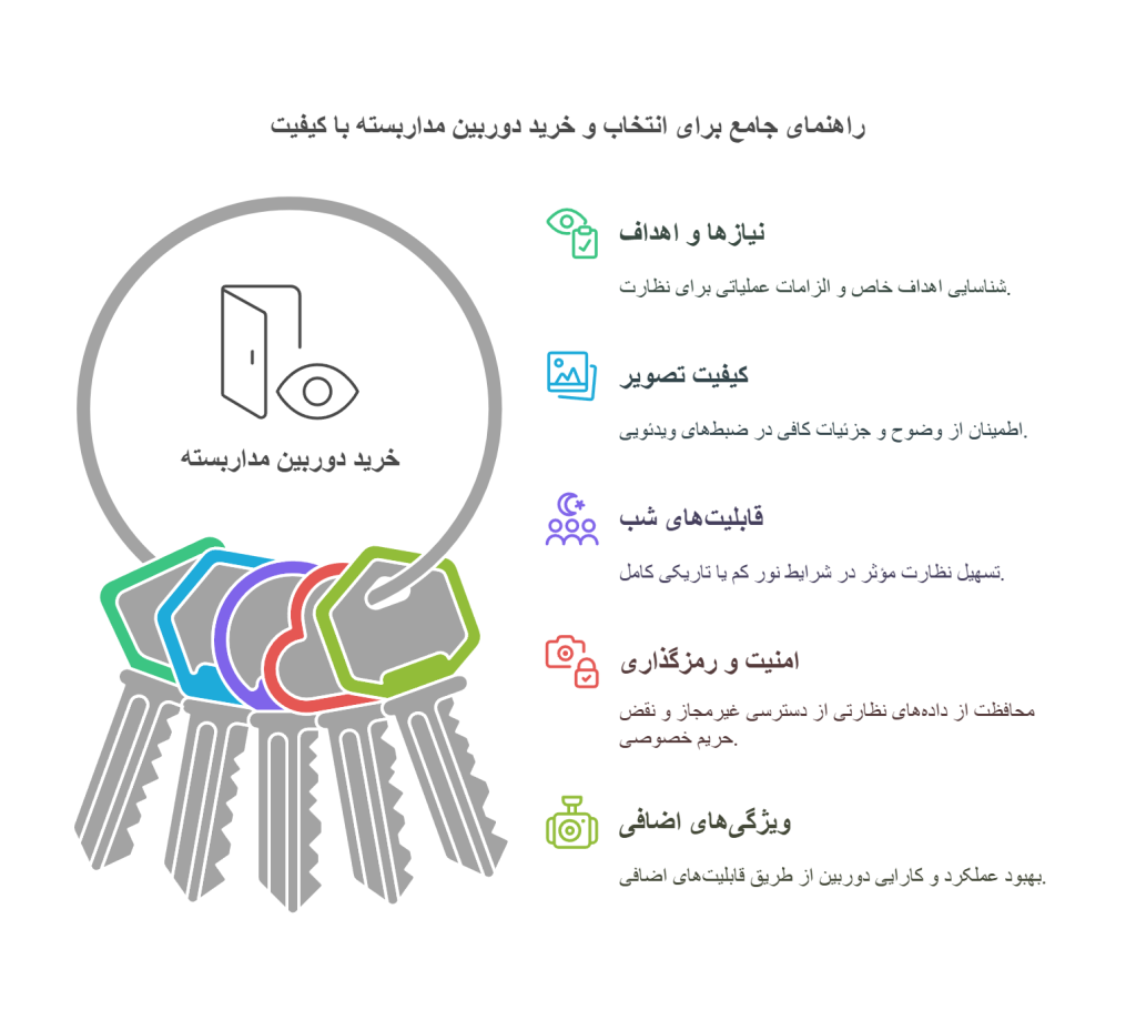 راهنمای جامع برای انتخاب و خرید دوربین مداربسته با کیفیت