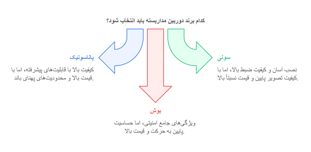 کدام برند دوربین مداربسته باید انتخاب شود؟