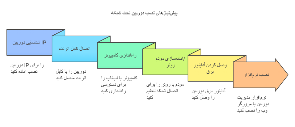 پیش‌نیازهای نصب دوربین تحت شبکه به کامپیوتر