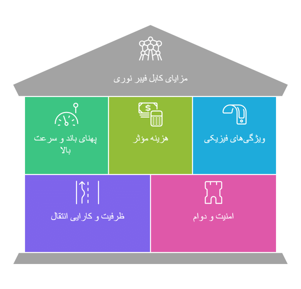 مزایای کابل فیبر نوری