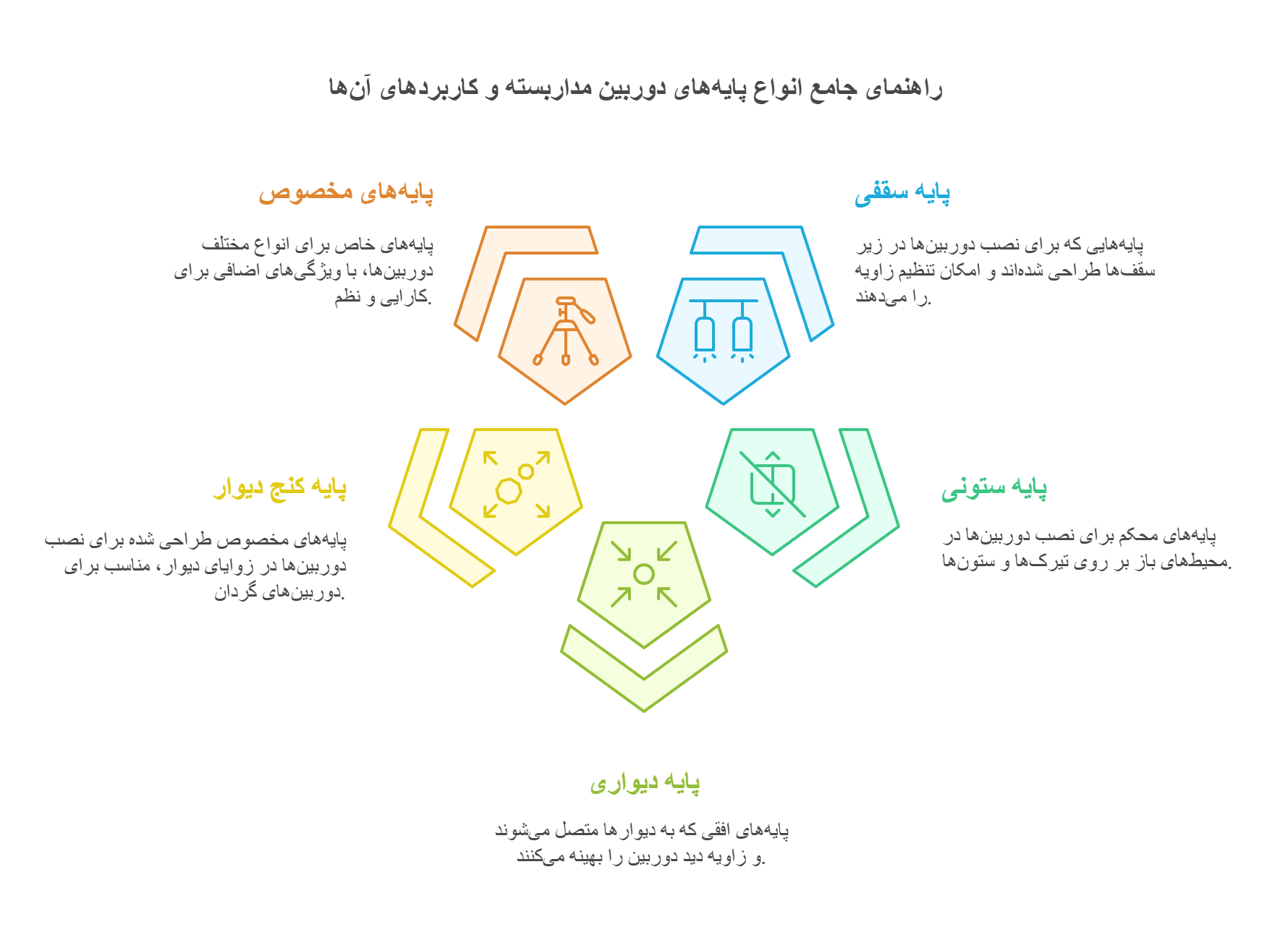 انواع پایه‌های دوربین مداربسته