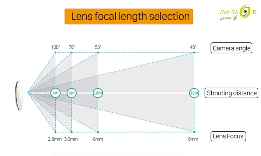 Variable lenses for network cameras