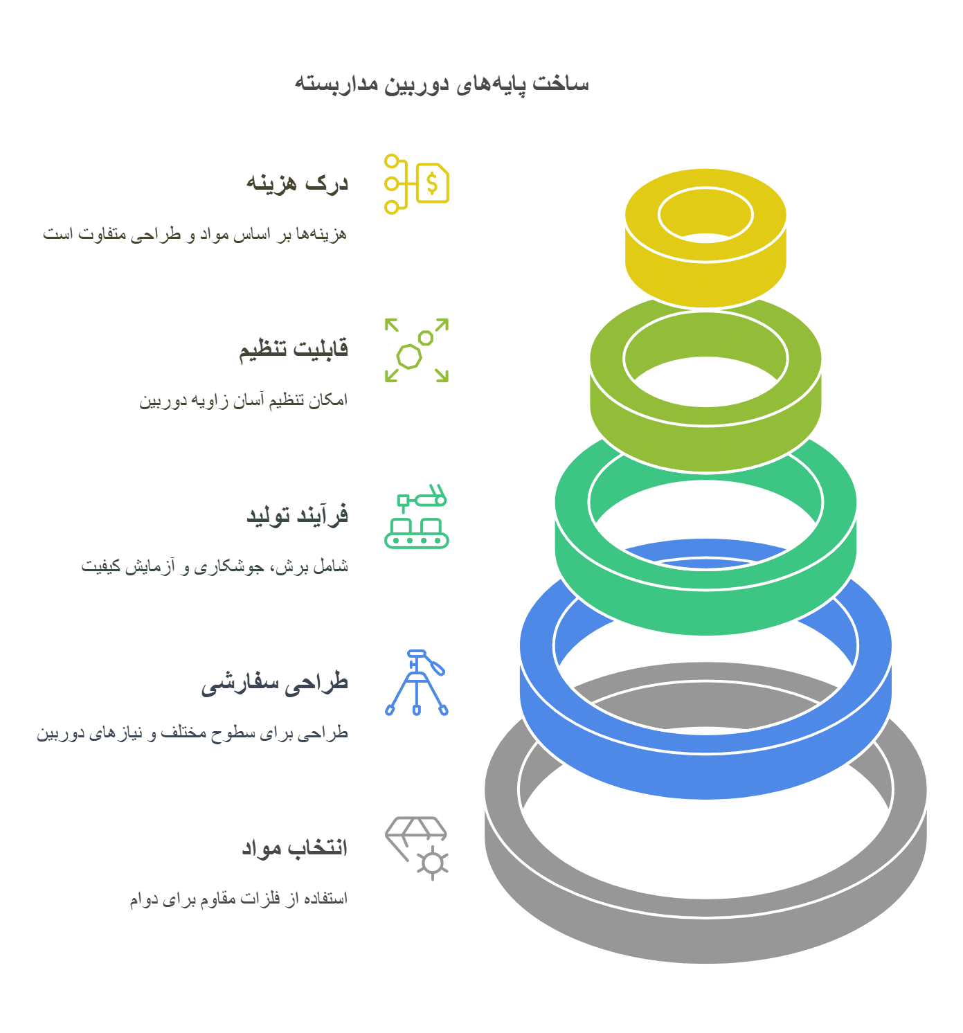  ساخت پایه های دوربین مداربسته