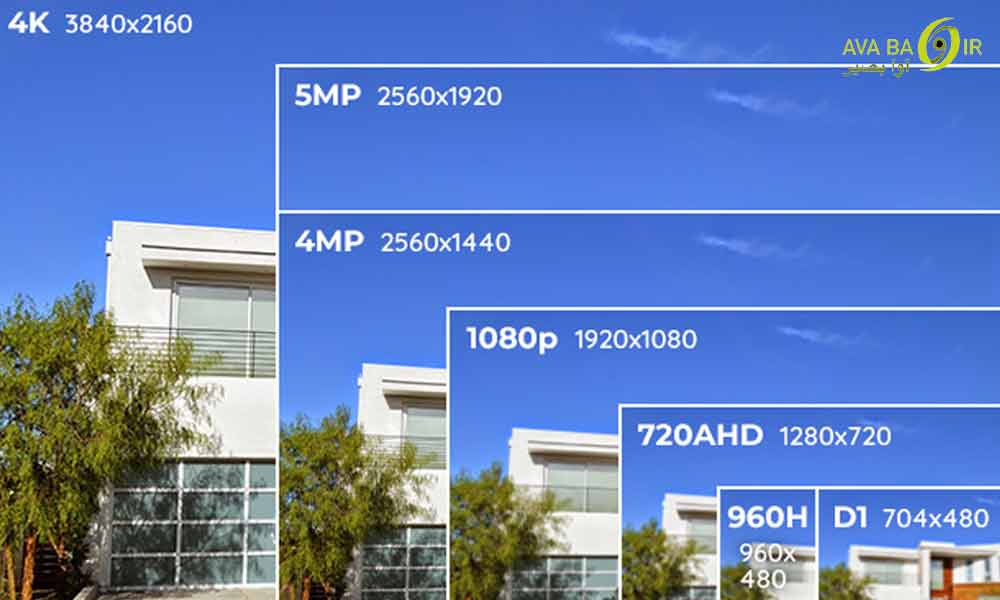 Types of CCTV resolutions