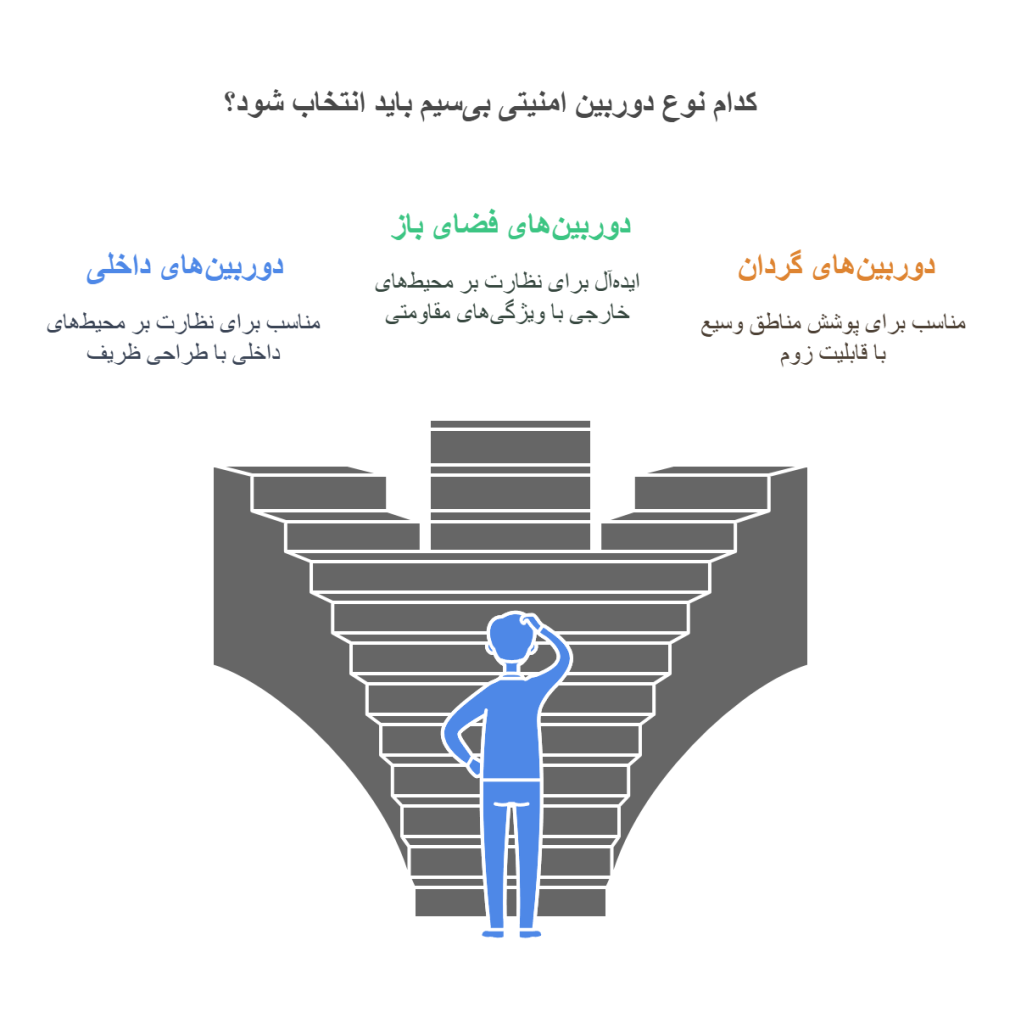 انواع دوربینهای تحت شبکه بیسیم نسل جدید