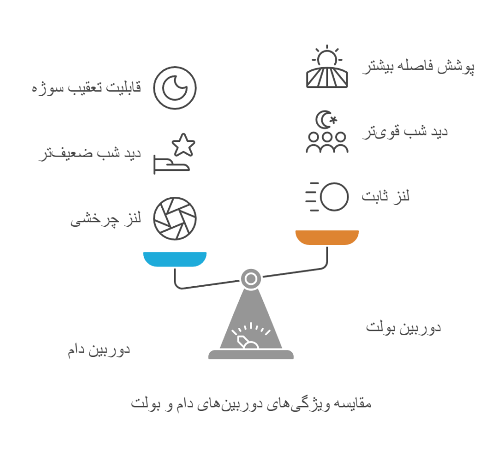 دوربین مدار بسته دام و بولت چه تفاوت هایی دارند؟