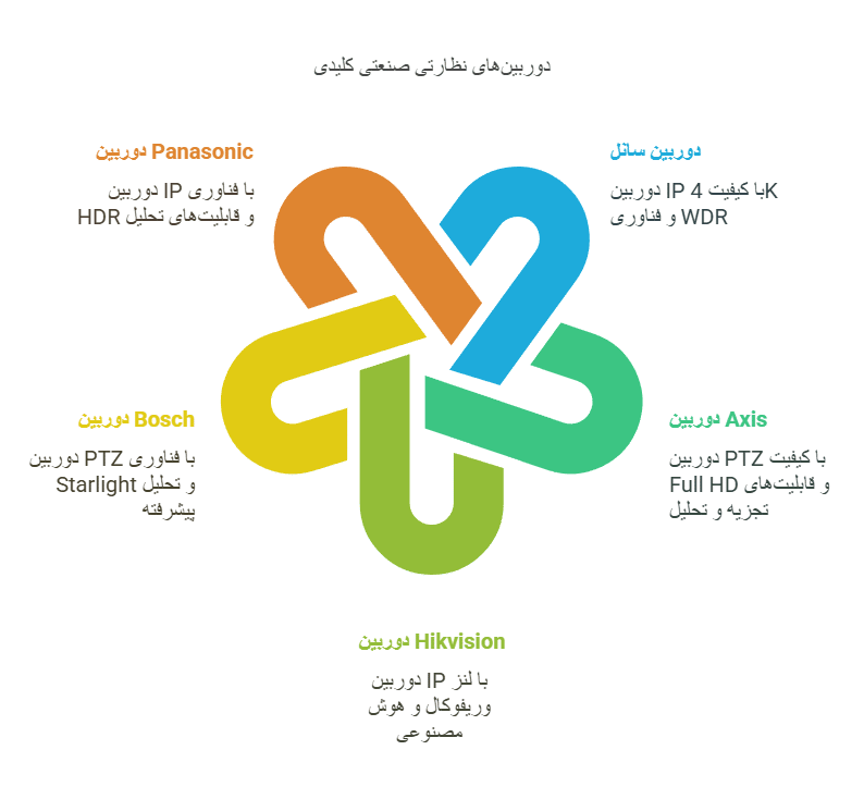 قیمت بهترین انواع دوربین مداربسته با نصب