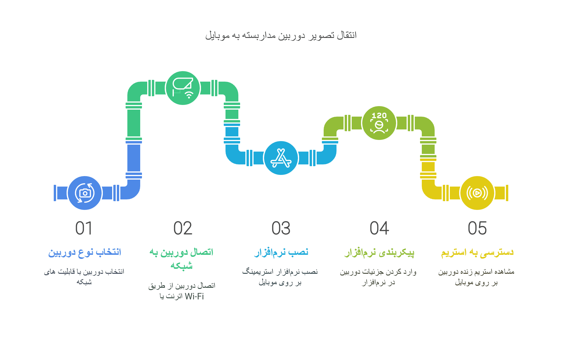 آموزش انتقال تصویر دوربین مداربسته روی موبایل