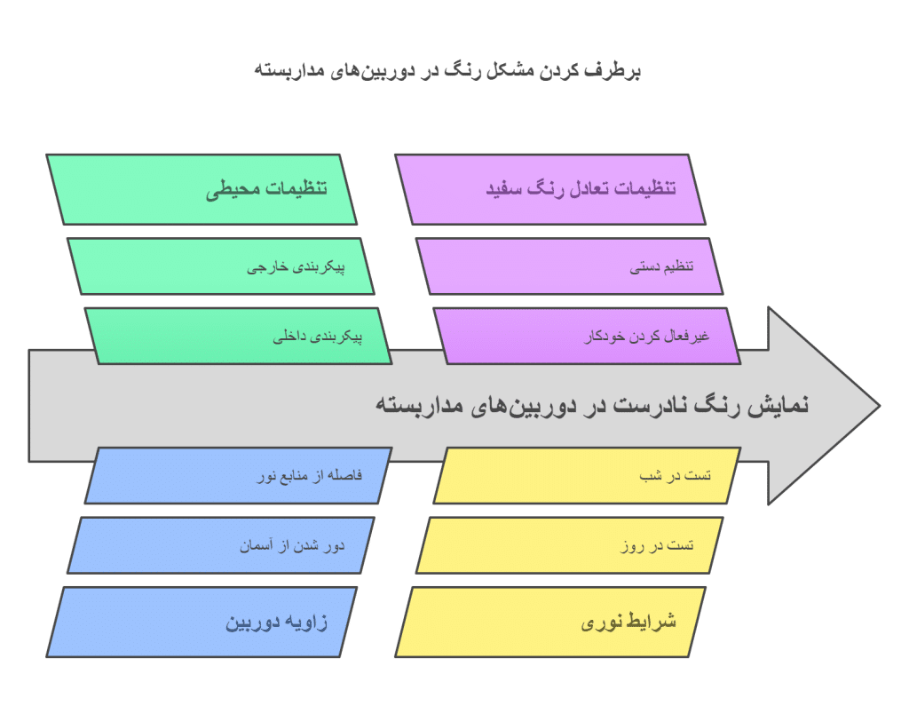 نحوه برطرف کردن مشکل رنگ در دوربین مداربسته