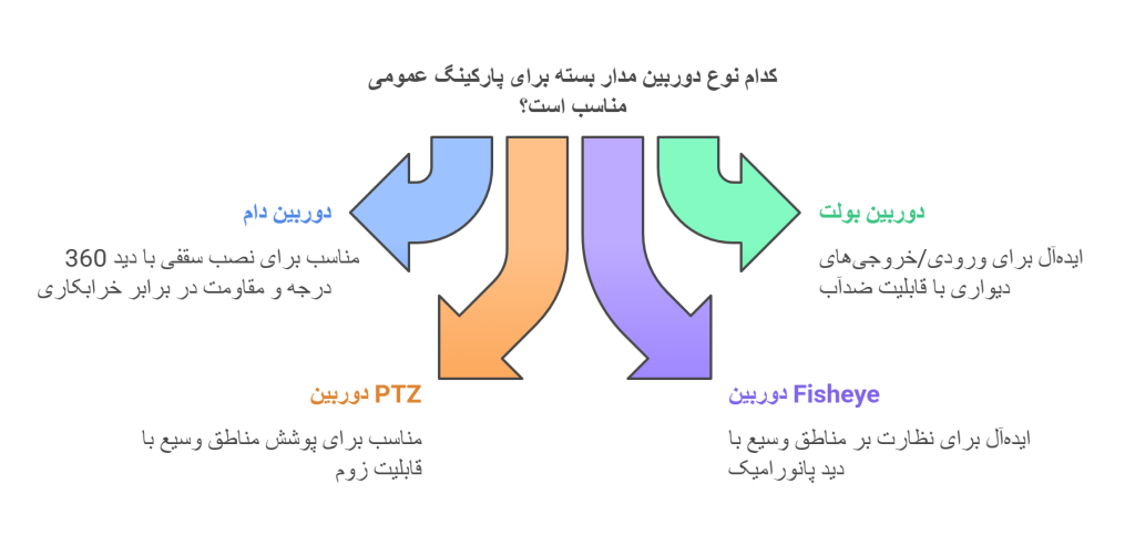 کدام نوع دوربین مدار بسته برای پارکینگ عمومی مناسب است؟