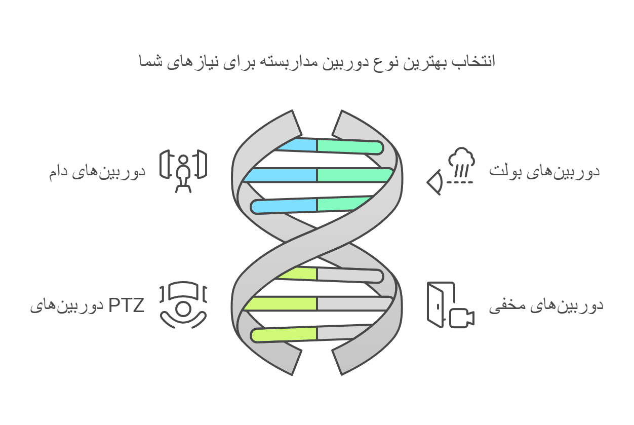 انتخاب بهترین نوع دوربین مداربسته برای نیازهای شما