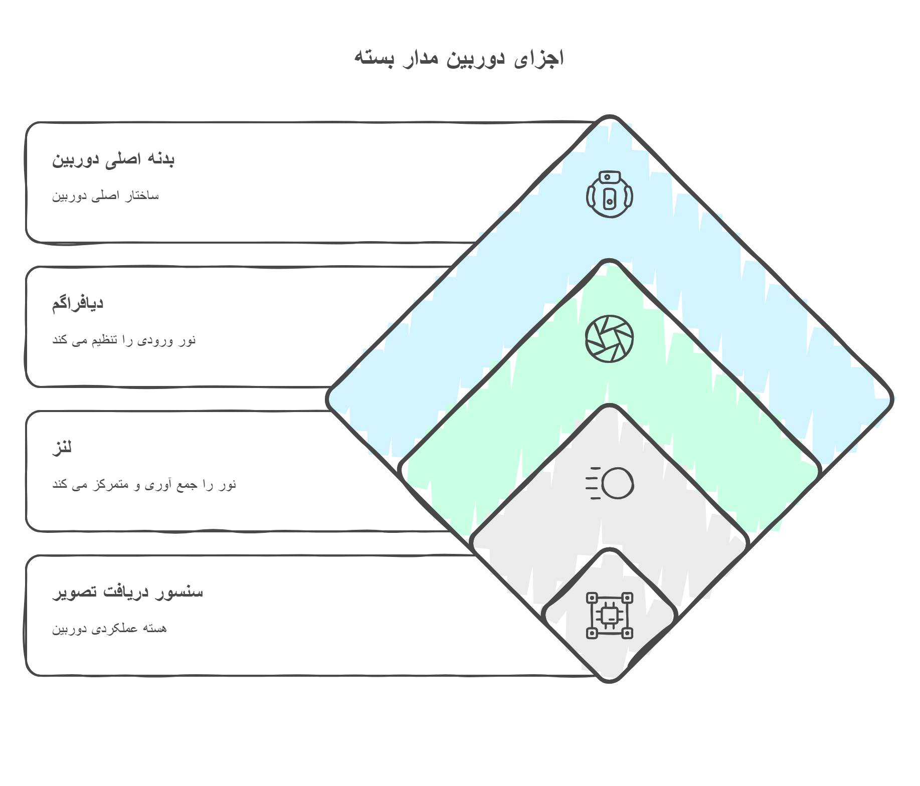 What components does a CCTV camera consist of?