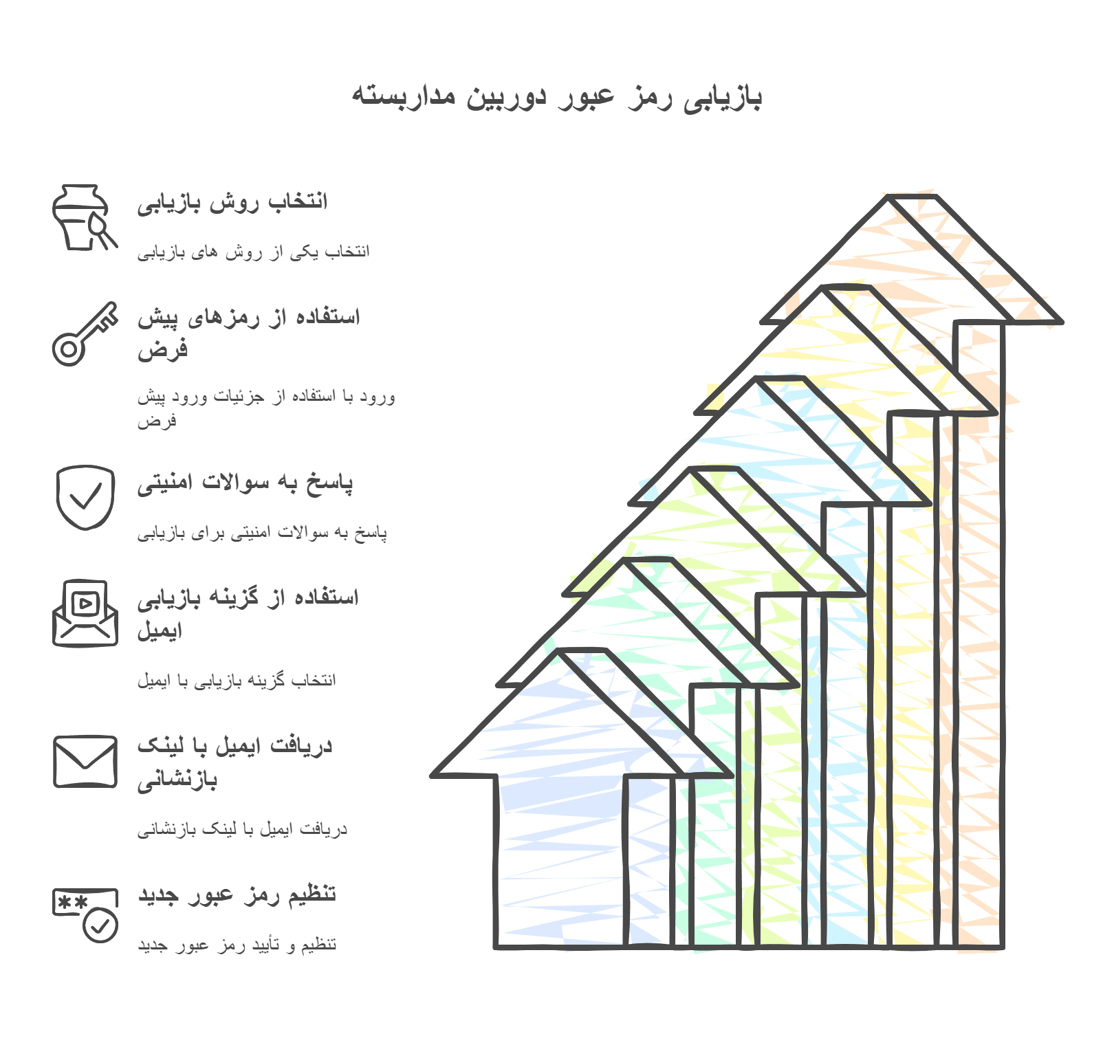 Methods for recovering CCTV camera passwords 