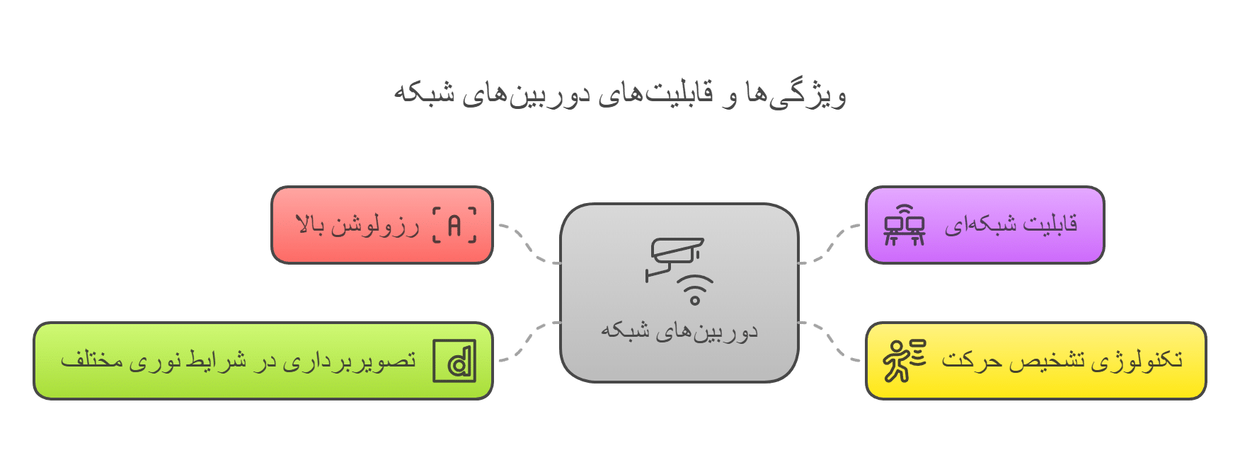 قیمت دوربین مدار بسته تحت شبکه