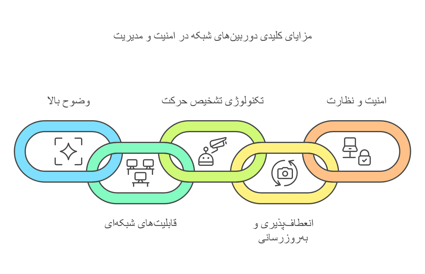 مزایای دوربین مدار بسته شبکه