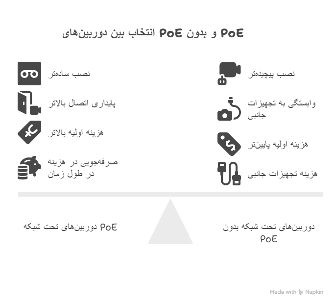 تفاوت‌های اصلی بین دوربین‌های تحت شبکه با PoE و بدون PoE